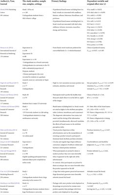 Evaluating replicability of ten influential research on sensory marketing